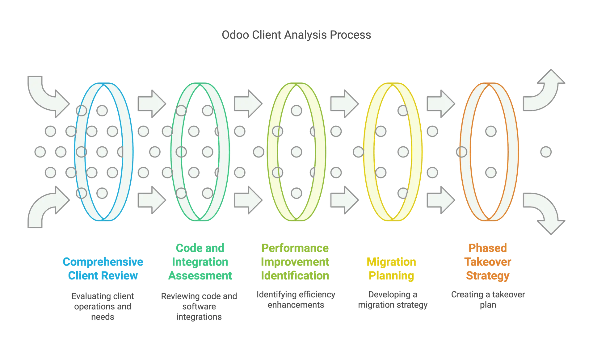 Analysis takeover diagram