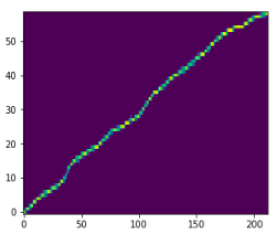 Tacotron alignment graph (diagonal indicates good alignment)