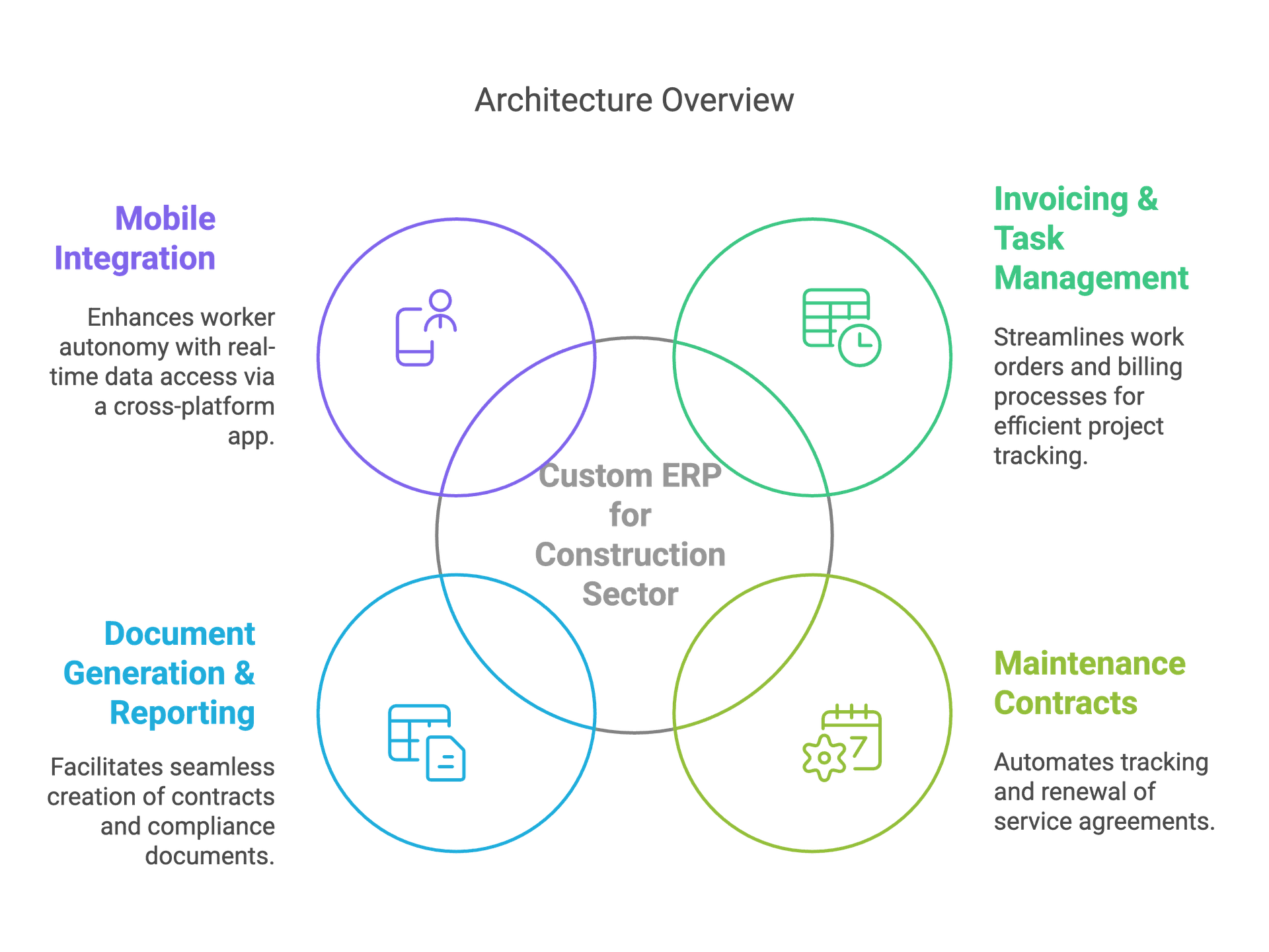 High-level view of the solution
